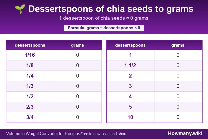 Conversion chart: Dessertspoons of chia seeds to grams (1/16 to 10 dessertspoons). 1 dessertspoon ≈ 0 grams.