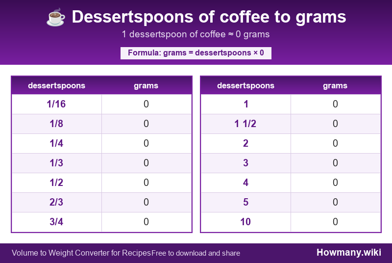 How to convert dessertspoons of coffee to grams? Conversion chart: Dessertspoons of coffee to grams (1/16 to 10 dessertspoons). 1 dessertspoon ≈ 0 grams.