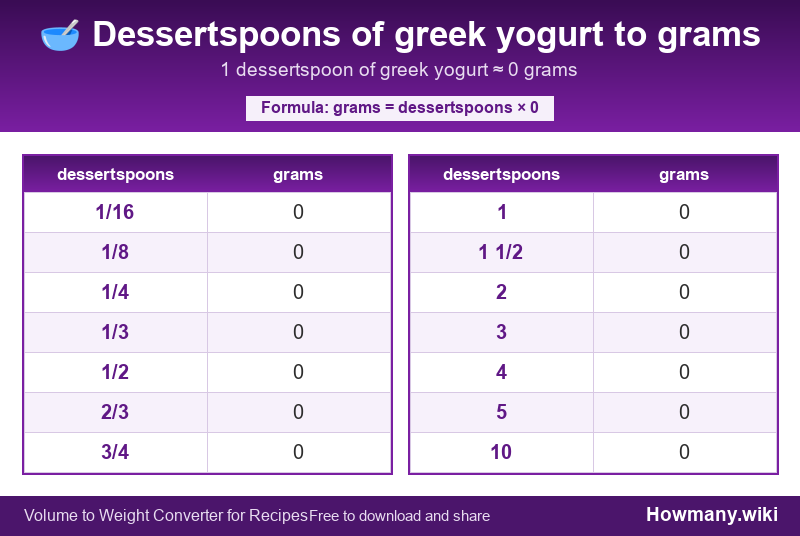 How to convert dessertspoons of greek yogurt to grams? Conversion chart: Dessertspoons of greek yogurt to grams (1/16 to 10 dessertspoons). 1 dessertspoon ≈ 0 grams.