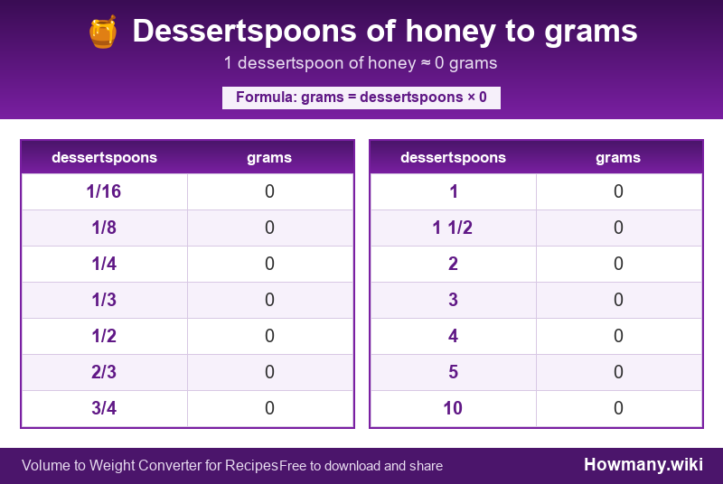 How to convert dessertspoons of honey to grams? Conversion chart: Dessertspoons of honey to grams (1/16 to 10 dessertspoons). 1 dessertspoon ≈ 0 grams.