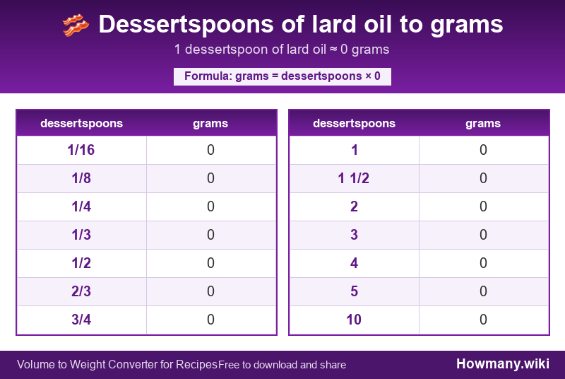Conversion chart: Dessertspoons of lard oil to grams (1/16 to 10 dessertspoons). 1 dessertspoon ≈ 0 grams.