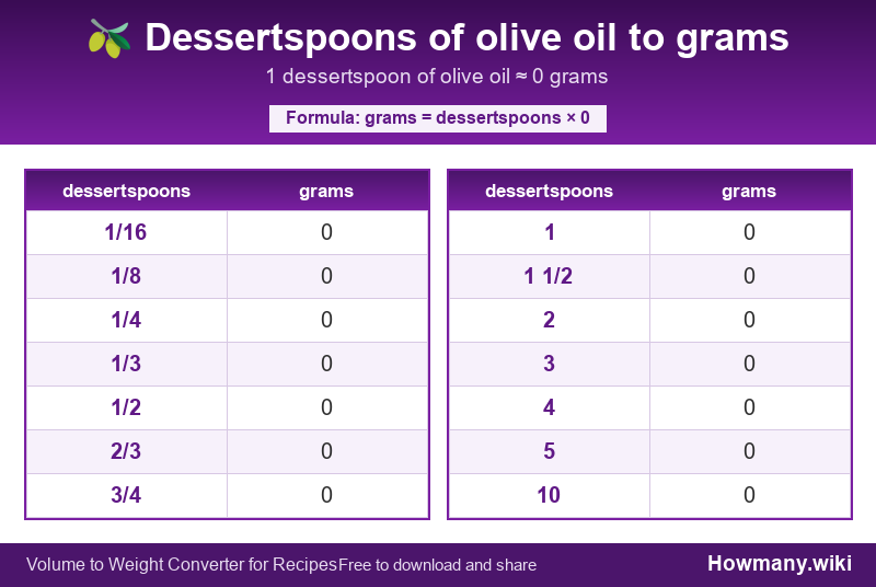 Conversion chart: Dessertspoons of olive oil to grams (1/16 to 10 dessertspoons). 1 dessertspoon ≈ 0 grams.