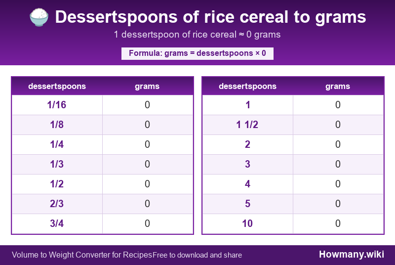 How to convert dessertspoons of rice cereal to grams? Conversion chart: Dessertspoons of rice cereal to grams (1/16 to 10 dessertspoons). 1 dessertspoon โ 0 grams.