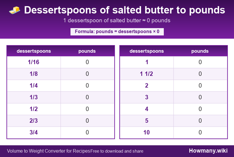 Conversion chart: Dessertspoons of salted butter to pounds (1/16 to 10 dessertspoons). 1 dessertspoon ≈ 0 pounds.