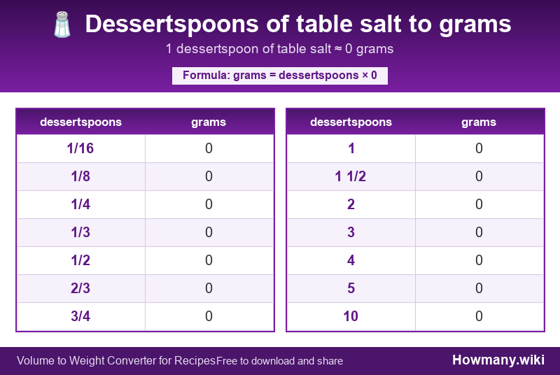 How to convert dessertspoons of table salt to grams? Conversion chart: Dessertspoons of table salt to grams (1/16 to 10 dessertspoons). 1 dessertspoon ≈ 0 grams.