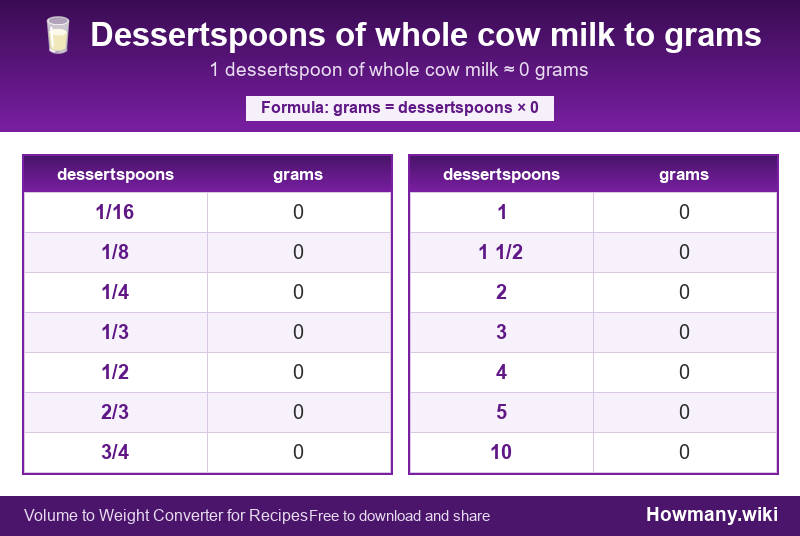 Conversion chart: Dessertspoons of whole cow milk to grams (1/16 to 10 dessertspoons). 1 dessertspoon ≈ 0 grams.