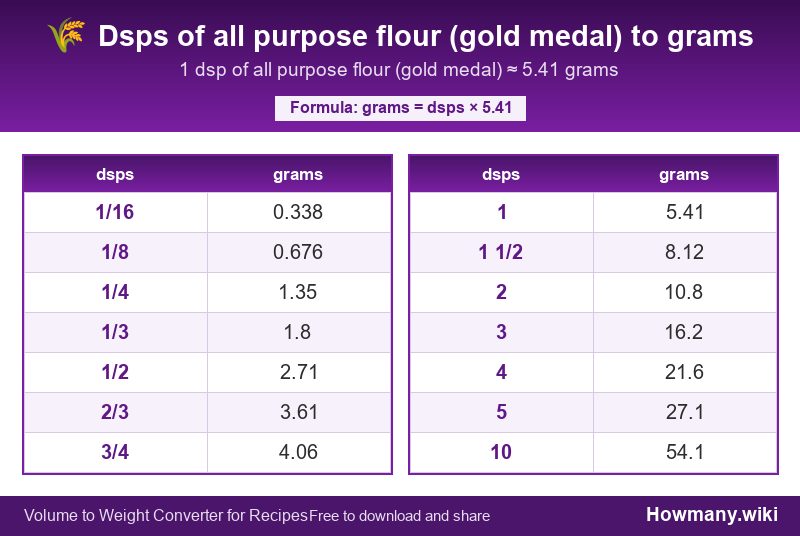 Conversion chart: Dsps of all purpose flour (gold medal) to grams (1/16 to 10 dsps). 1 dsp ≈ 5.41 grams.