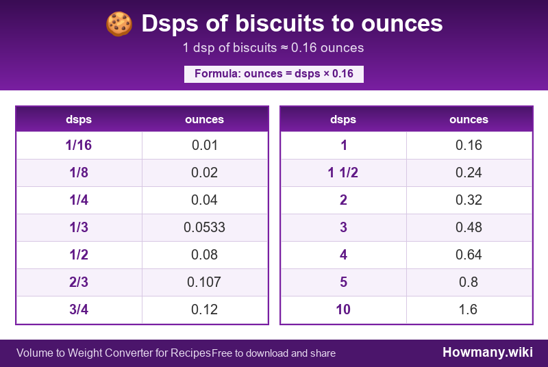 Conversion chart: Dsps of biscuits to ounces (1/16 to 10 dsps). 1 dsp ≈ 0.16 ounces.