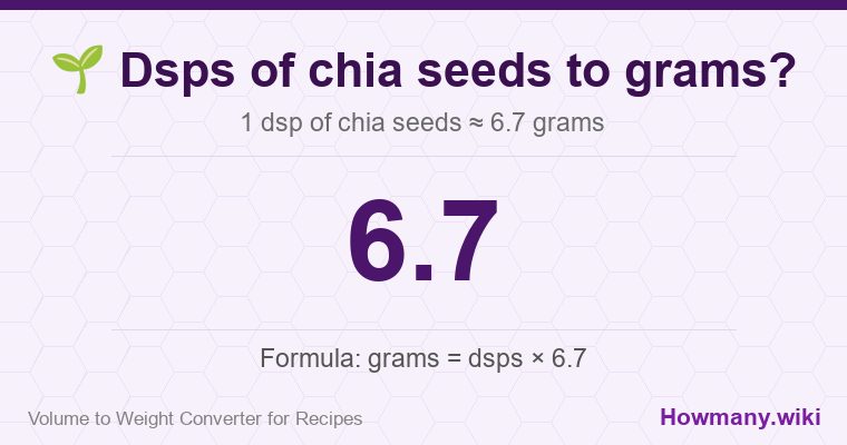 How to convert dsps of chia seeds to grams? 1 dsp of chia seeds ≈ 6.7 grams.