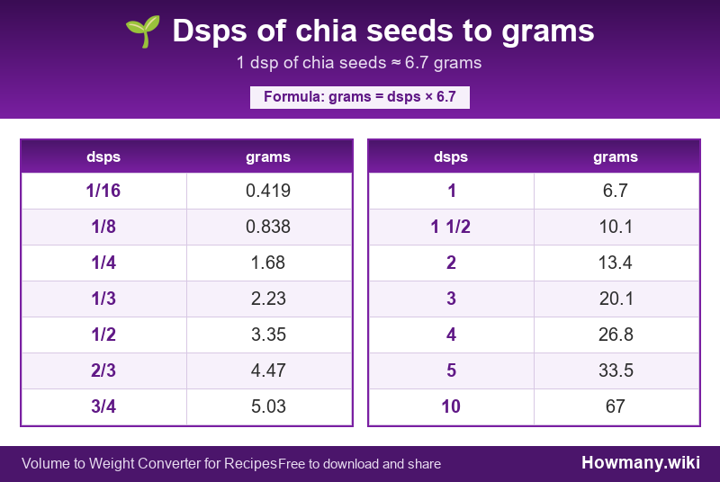 Conversion chart: Dsps of chia seeds to grams (1/16 to 10 dsps). 1 dsp ≈ 6.7 grams.