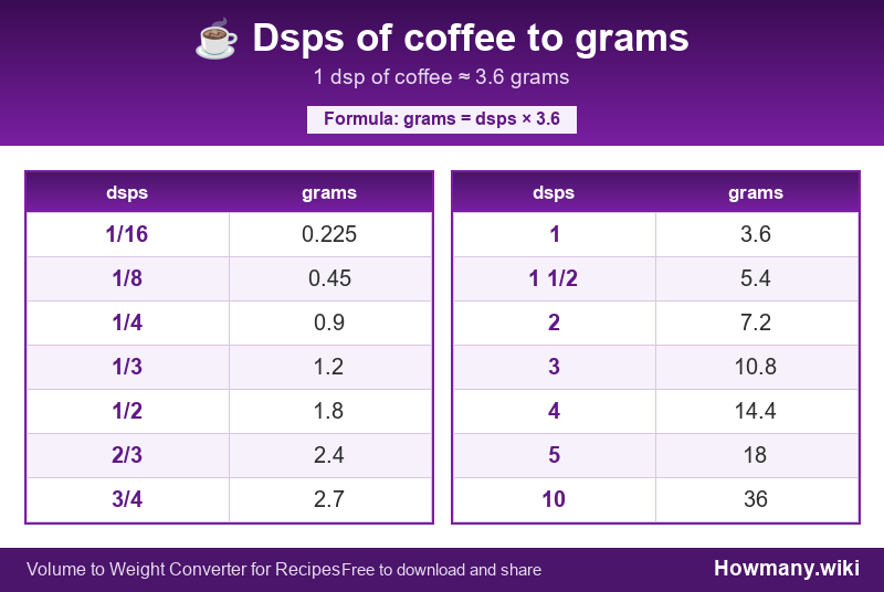 Conversion chart: Dsps of coffee to grams (1/16 to 10 dsps). 1 dsp ≈ 3.6 grams.