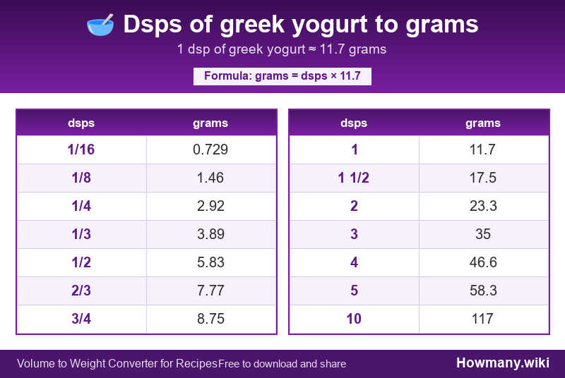 Conversion chart: Dsps of greek yogurt to grams (1/16 to 10 dsps). 1 dsp ≈ 11.7 grams.