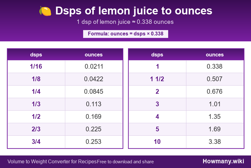 How to convert dsps of lemon juice to ounces? Conversion chart: Dsps of lemon juice to ounces (1/16 to 10 dsps). 1 dsp โ 0.338 ounces.