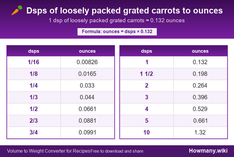 How to convert dsps of loosely packed grated carrots to ounces? Conversion chart: Dsps of loosely packed grated carrots to ounces (1/16 to 10 dsps). 1 dsp ≈ 0.132 ounces.