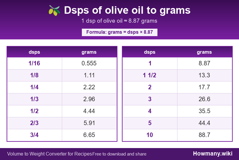 Conversion chart: Dsps of olive oil to grams (1/16 to 10 dsps). 1 dsp ≈ 8.87 grams.