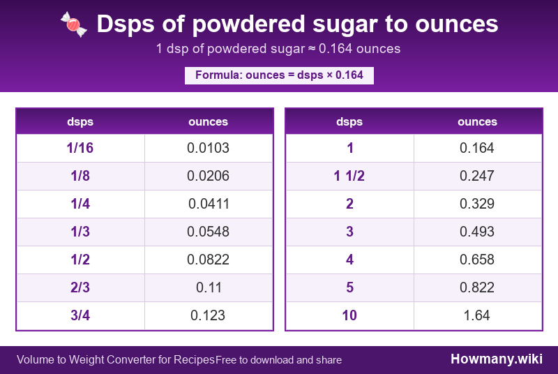 Conversion chart: Dsps of powdered sugar to ounces (1/16 to 10 dsps). 1 dsp ≈ 0.164 ounces.