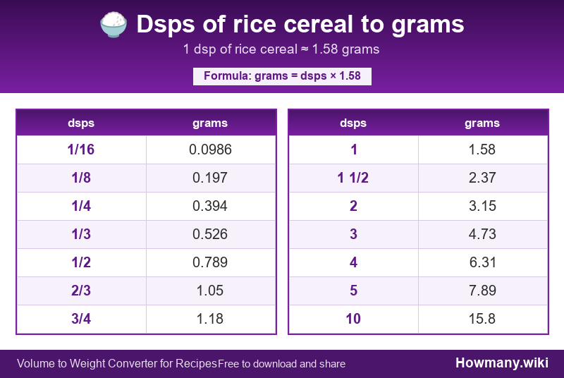 Conversion chart: Dsps of rice cereal to grams (1/16 to 10 dsps). 1 dsp ≈ 1.58 grams.