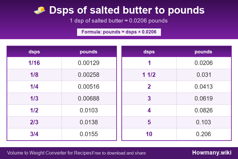 How to convert dsps of salted butter to pounds? Conversion chart: Dsps of salted butter to pounds (1/16 to 10 dsps). 1 dsp ≈ 0.0206 pounds.