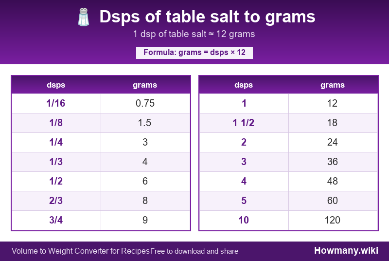 Conversion chart: Dsps of table salt to grams (1/16 to 10 dsps). 1 dsp ≈ 12 grams.