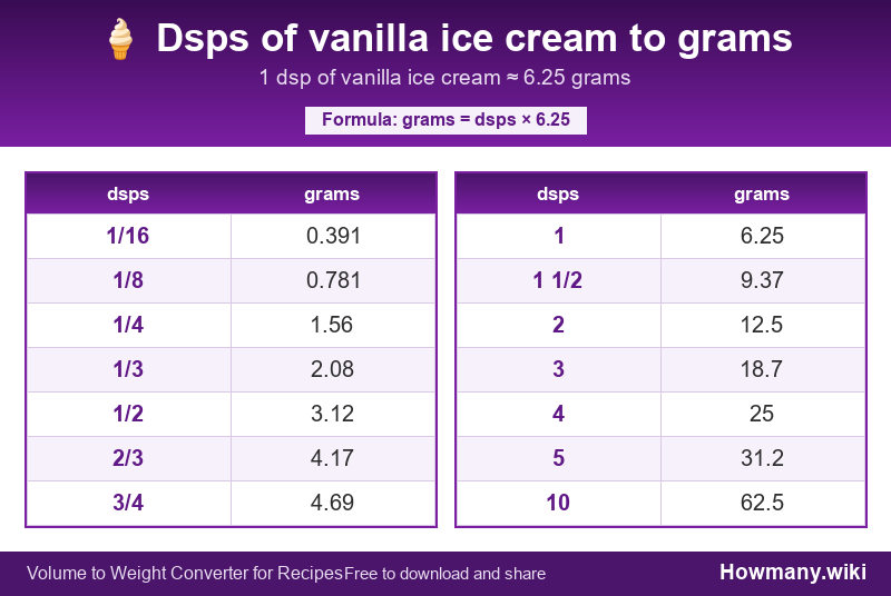 How to convert dsps of vanilla ice cream to grams? Conversion chart: Dsps of vanilla ice cream to grams (1/16 to 10 dsps). 1 dsp ≈ 6.25 grams.