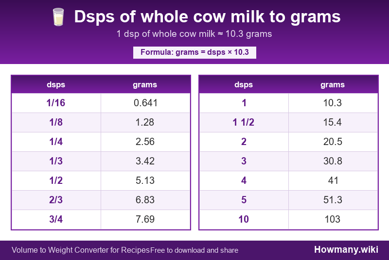 How to convert dsps of whole cow milk to grams? Conversion chart: Dsps of whole cow milk to grams (1/16 to 10 dsps). 1 dsp ≈ 10.3 grams.