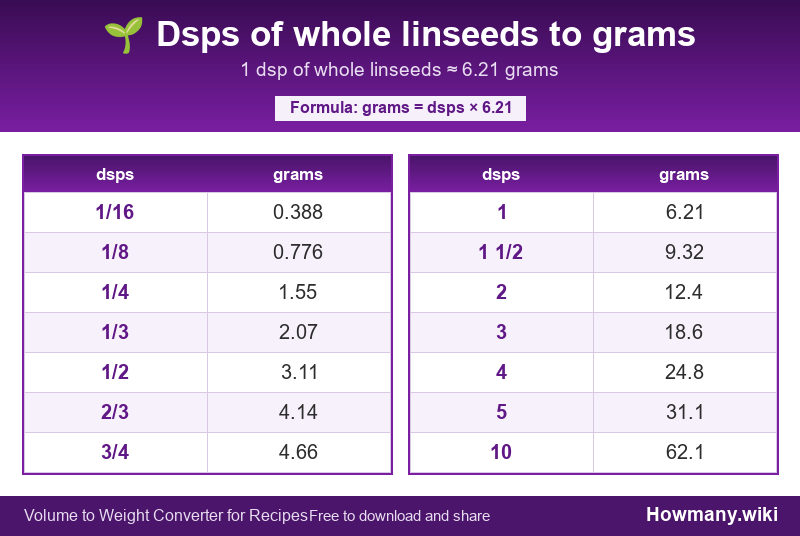 How to convert dsps of whole linseeds to grams? Conversion chart: Dsps of whole linseeds to grams (1/16 to 10 dsps). 1 dsp ≈ 6.21 grams.