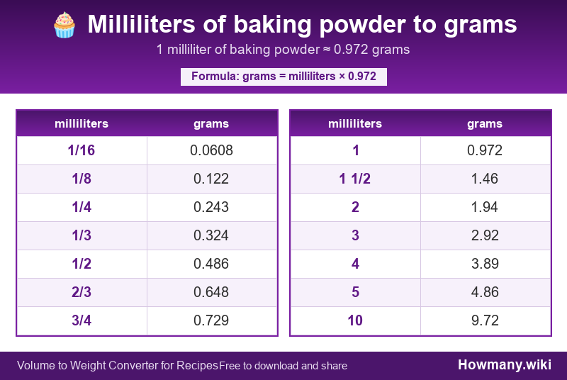 How to convert milliliters of baking powder to grams? Conversion chart: Milliliters of baking powder to grams (1/16 to 10 milliliters). 1 milliliter ≈ 0.972 grams.