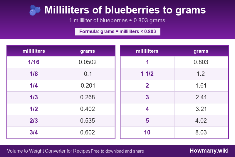 How to convert milliliters of blueberries to grams? Conversion chart: Milliliters of blueberries to grams (1/16 to 10 milliliters). 1 milliliter ≈ 0.803 grams.