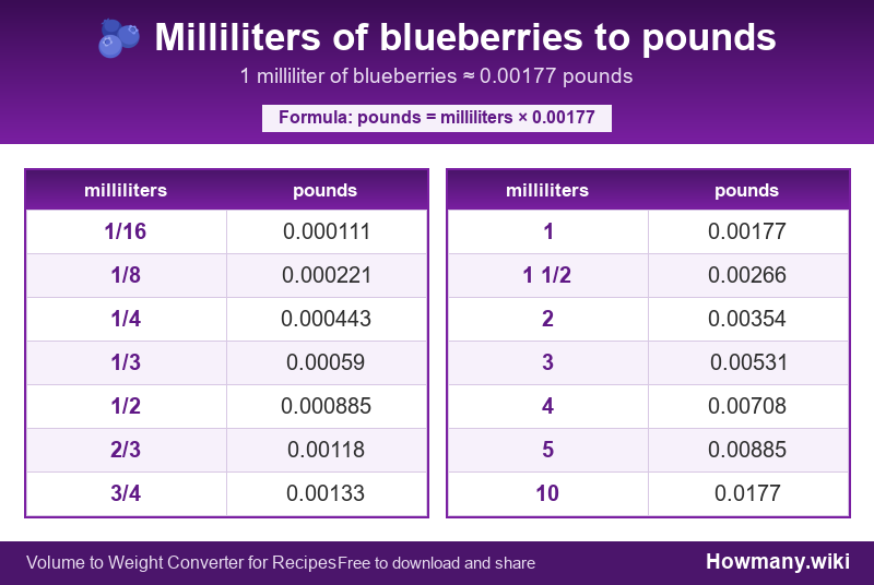 Conversion chart: Milliliters of blueberries to pounds (1/16 to 10 milliliters). 1 milliliter ≈ 0.00177 pounds.