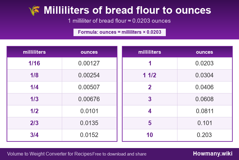 How to convert milliliters of bread flour to ounces? Conversion chart: Milliliters of bread flour to ounces (1/16 to 10 milliliters). 1 milliliter ≈ 0.0203 ounces.