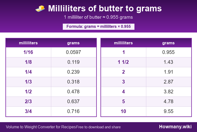 Conversion chart: Milliliters of butter to grams (1/16 to 10 milliliters). 1 milliliter ≈ 0.955 grams.