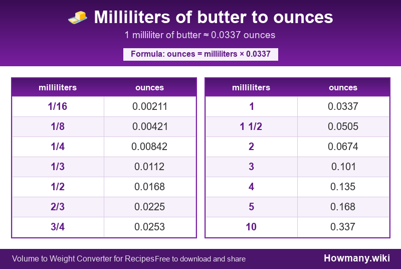 Conversion chart: Milliliters of butter to ounces (1/16 to 10 milliliters). 1 milliliter ≈ 0.0337 ounces.