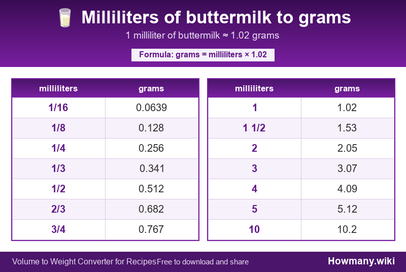 Conversion chart: Milliliters of buttermilk to grams (1/16 to 10 milliliters). 1 milliliter ≈ 1.02 grams.