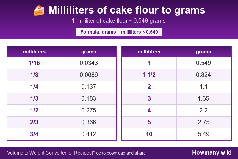 How to convert milliliters of cake flour to grams? Conversion chart: Milliliters of cake flour to grams (1/16 to 10 milliliters). 1 milliliter ≈ 0.549 grams.
