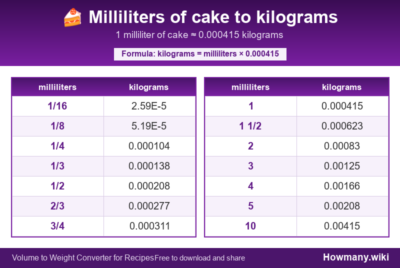 How to convert milliliters of cake to kilograms? Conversion chart: Milliliters of cake to kilograms (1/16 to 10 milliliters). 1 milliliter ≈ 0.000415 kilograms.