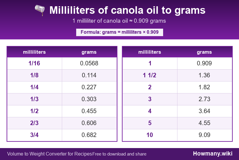 How to convert milliliters of canola oil to grams? Conversion chart: Milliliters of canola oil to grams (1/16 to 10 milliliters). 1 milliliter ≈ 0.909 grams.