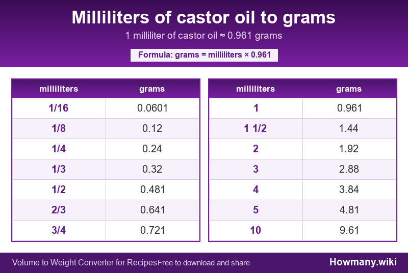 Conversion chart: Milliliters of castor oil to grams (1/16 to 10 milliliters). 1 milliliter ≈ 0.961 grams.