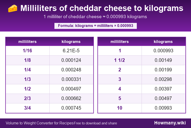 How to convert milliliters of cheddar cheese to kilograms? Conversion chart: Milliliters of cheddar cheese to kilograms (1/16 to 10 milliliters). 1 milliliter ≈ 0.000993 kilograms.