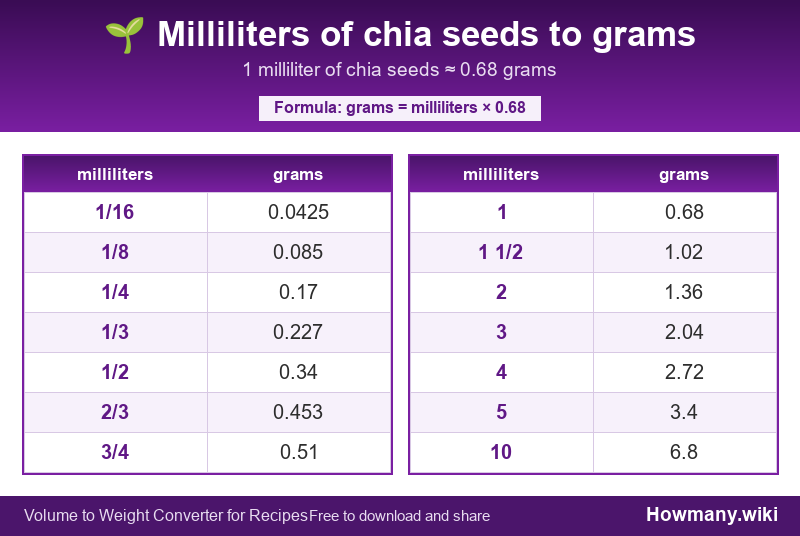 How to convert milliliters of chia seeds to grams? Conversion chart: Milliliters of chia seeds to grams (1/16 to 10 milliliters). 1 milliliter ≈ 0.68 grams.