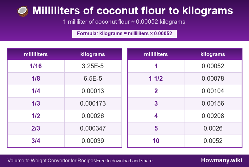 How to convert milliliters of coconut flour to kilograms? Conversion chart: Milliliters of coconut flour to kilograms (1/16 to 10 milliliters). 1 milliliter ≈ 0.00052 kilograms.