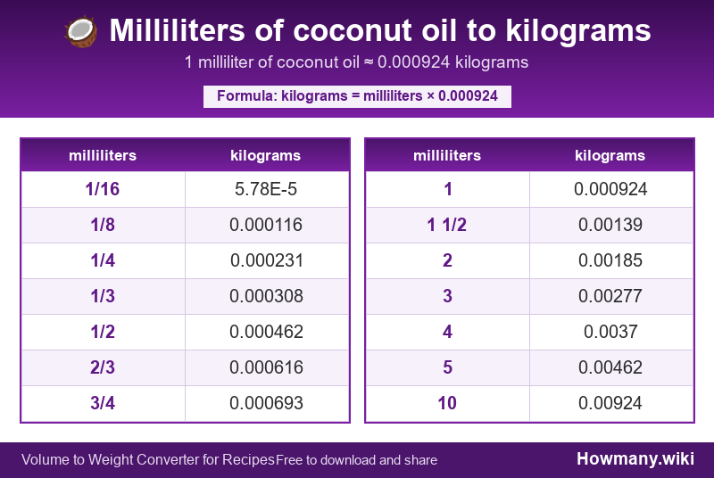 Conversion chart: Milliliters of coconut oil to kilograms (1/16 to 10 milliliters). 1 milliliter ≈ 0.000924 kilograms.