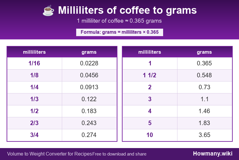 How to convert milliliters of coffee to grams? Conversion chart: Milliliters of coffee to grams (1/16 to 10 milliliters). 1 milliliter ≈ 0.365 grams.