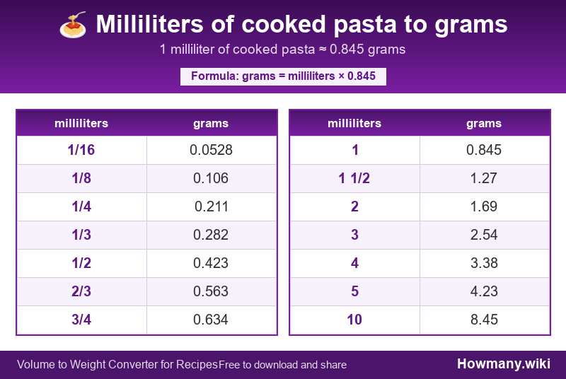 Conversion chart: Milliliters of cooked pasta to grams (1/16 to 10 milliliters). 1 milliliter ≈ 0.845 grams.