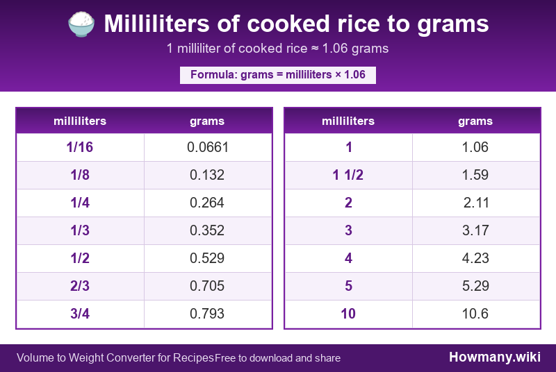 How to convert milliliters of cooked rice to grams? Conversion chart: Milliliters of cooked rice to grams (1/16 to 10 milliliters). 1 milliliter โ 1.06 grams.