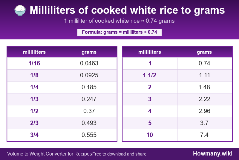 How to convert milliliters of cooked white rice to grams? Conversion chart: Milliliters of cooked white rice to grams (1/16 to 10 milliliters). 1 milliliter โ 0.74 grams.
