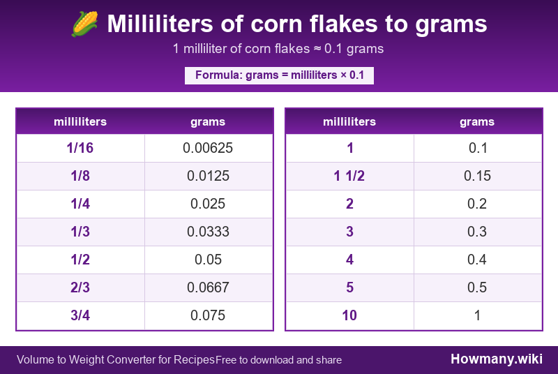 Conversion chart: Milliliters of corn flakes to grams (1/16 to 10 milliliters). 1 milliliter ≈ 0.1 grams.