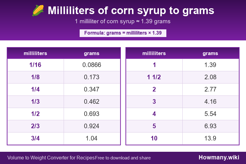 How to convert milliliters of corn syrup to grams? Conversion chart: Milliliters of corn syrup to grams (1/16 to 10 milliliters). 1 milliliter ≈ 1.39 grams.