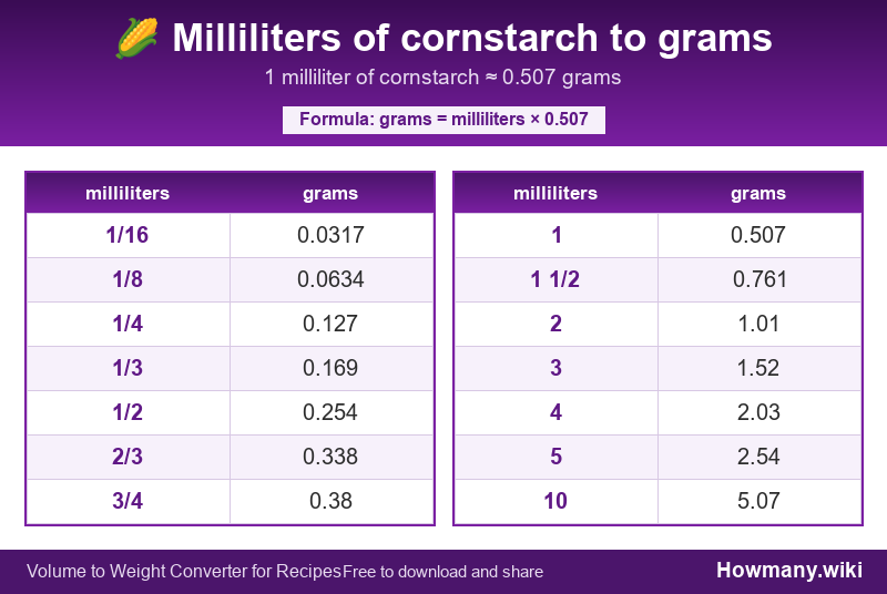 How to convert milliliters of cornstarch to grams? Conversion chart: Milliliters of cornstarch to grams (1/16 to 10 milliliters). 1 milliliter ≈ 0.507 grams.