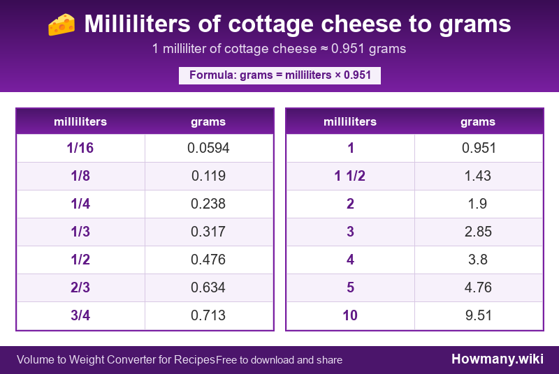 Conversion chart: Milliliters of cottage cheese to grams (1/16 to 10 milliliters). 1 milliliter ≈ 0.951 grams.