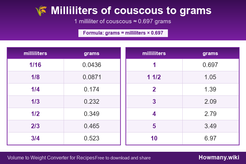 Conversion chart: Milliliters of couscous to grams (1/16 to 10 milliliters). 1 milliliter ≈ 0.697 grams.